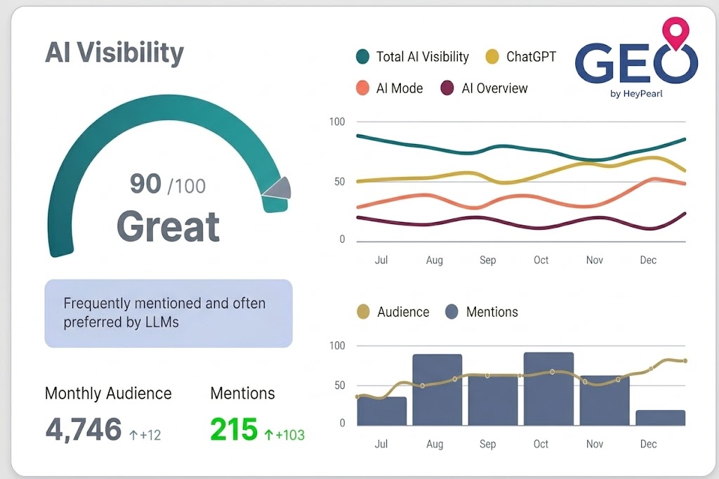 AI Visibility Score dashboard