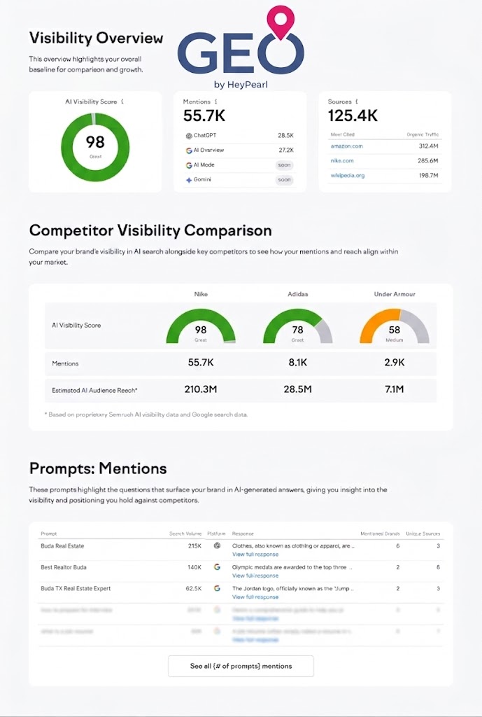 Full Visibility Report